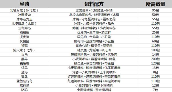 创造与魔法饲料大全最新2022 最新饲料配方表[多图]图片1