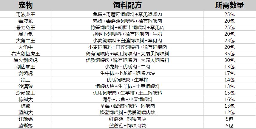 创造与魔法饲料大全最新2022 最新饲料配方表[多图]图片2