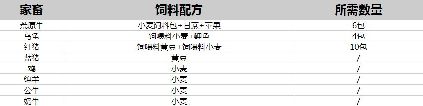 创造与魔法饲料大全最新2022 最新饲料配方表[多图]图片3