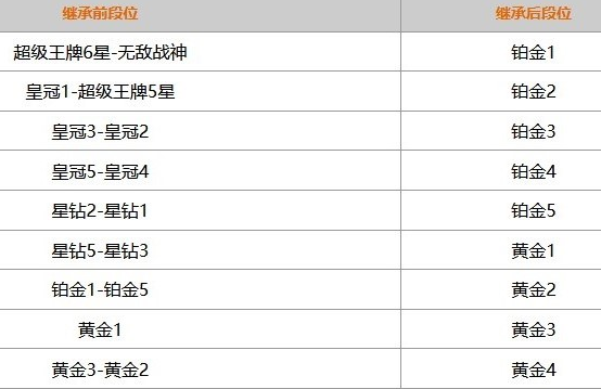 和平精英S19重置段位表，和平精英段位继承规则一览