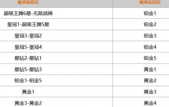 和平精英S19重置段位表，和平精英段位继承规则一览