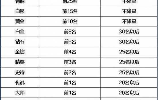 球球大作战升星规则，球球大作战最新升段规则