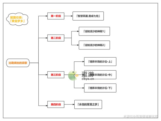 原神比勒琪丝的哀歌任务完成攻略流程