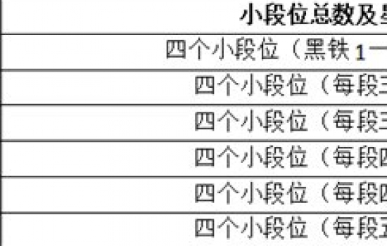 英雄联盟手游段位级别排列，英雄联盟手游段位详细解析