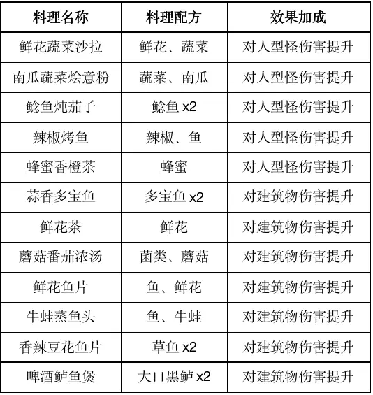 黎明觉醒食谱大全 2023最新食谱配方图鉴[多图]图片2