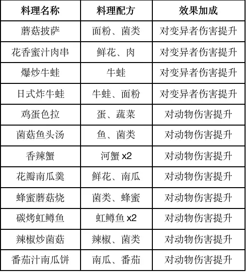 黎明觉醒食谱大全 2023最新食谱配方图鉴[多图]图片3