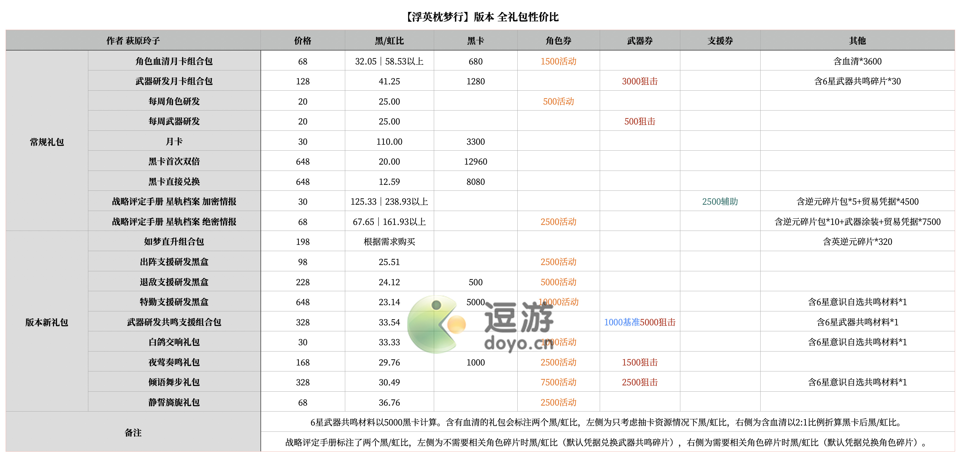 战双帕弥什浮英枕梦行礼包性价比一览